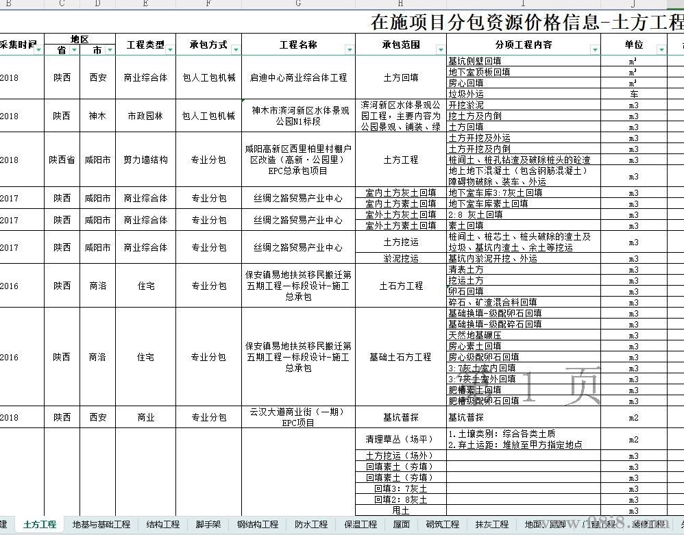 中建一局西北公司项目分包价格库（excel）