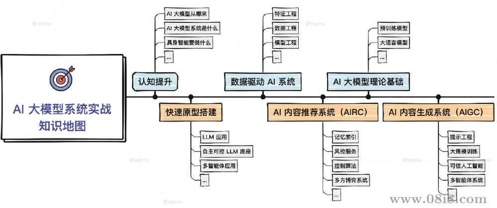 AI大模型系统实战知识地图